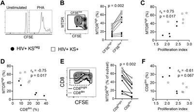 An expanded population of CD8dim T cells with features of mitochondrial dysfunction and senescence is associated with persistent HIV-associated Kaposi’s sarcoma under ART